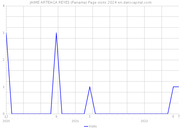 JAIME ARTEAGA REYES (Panama) Page visits 2024 
