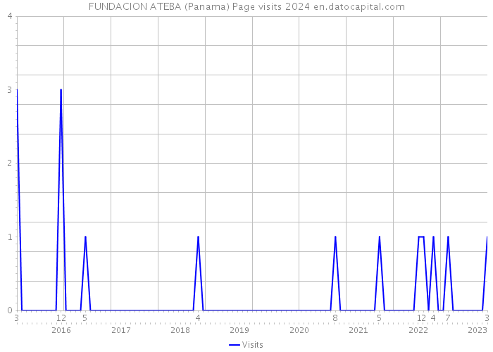 FUNDACION ATEBA (Panama) Page visits 2024 