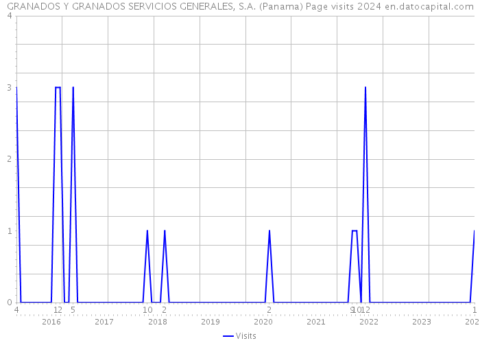 GRANADOS Y GRANADOS SERVICIOS GENERALES, S.A. (Panama) Page visits 2024 