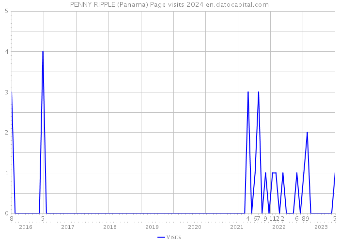 PENNY RIPPLE (Panama) Page visits 2024 