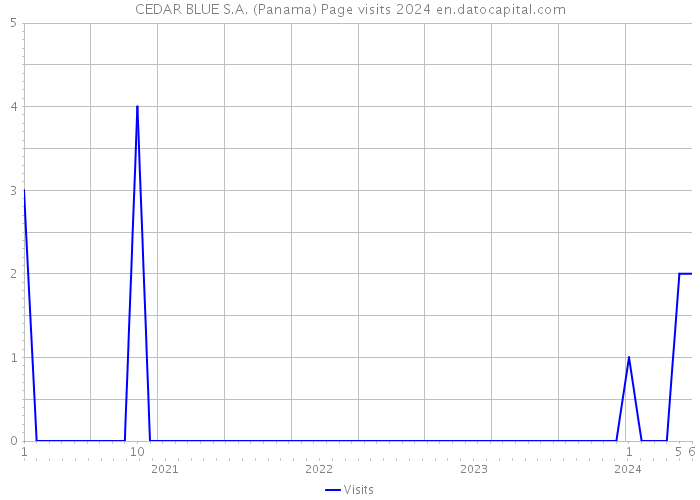 CEDAR BLUE S.A. (Panama) Page visits 2024 