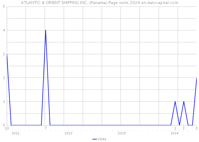 ATLANTIC & ORIENT SHIPPING INC. (Panama) Page visits 2024 