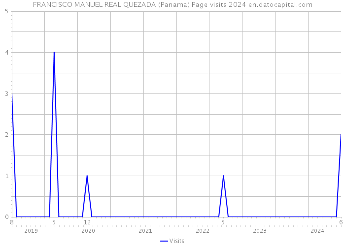 FRANCISCO MANUEL REAL QUEZADA (Panama) Page visits 2024 