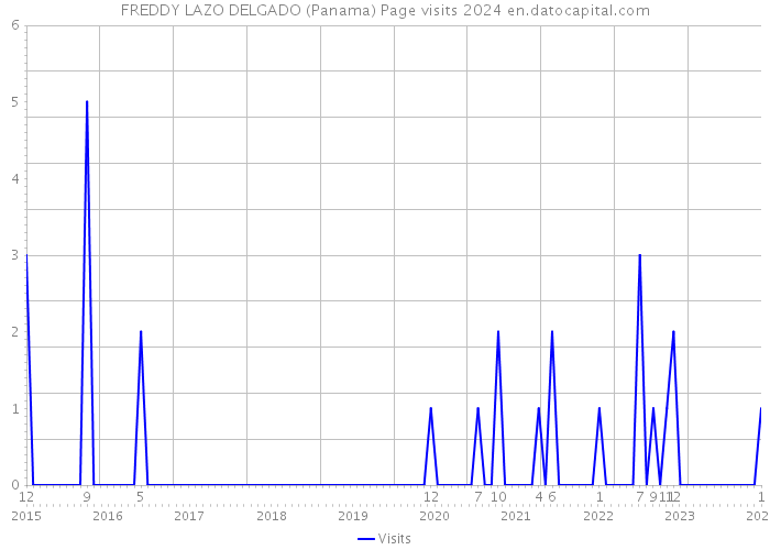 FREDDY LAZO DELGADO (Panama) Page visits 2024 