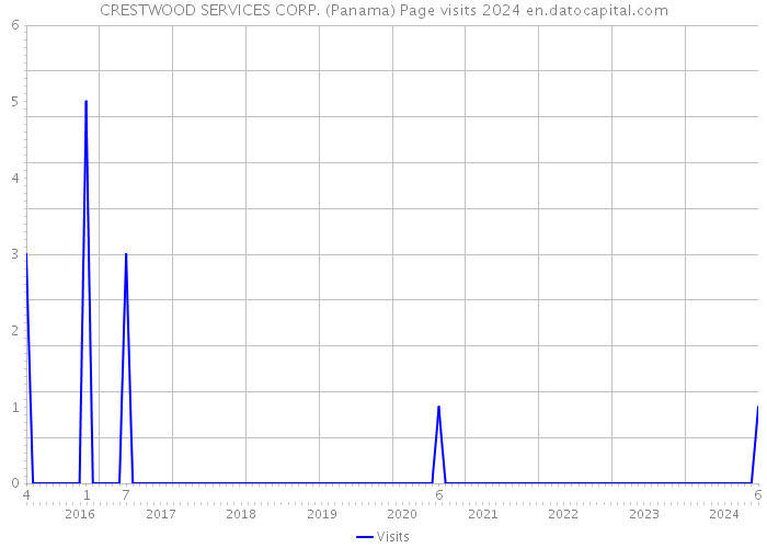CRESTWOOD SERVICES CORP. (Panama) Page visits 2024 