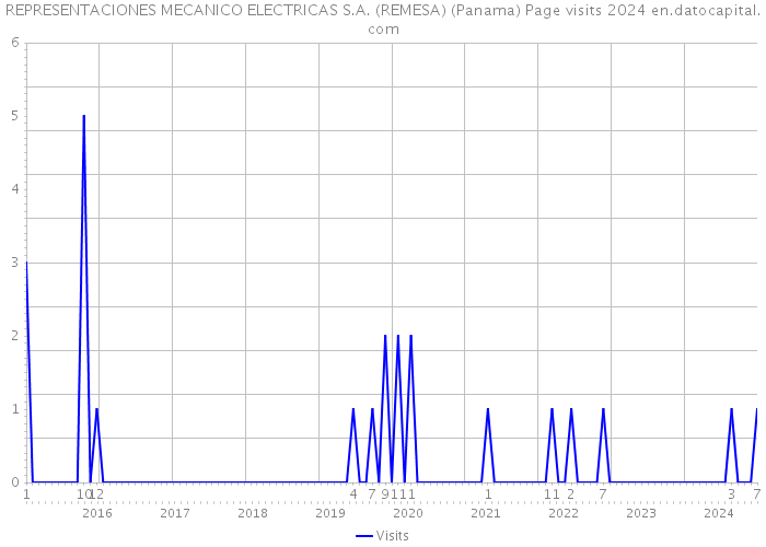 REPRESENTACIONES MECANICO ELECTRICAS S.A. (REMESA) (Panama) Page visits 2024 