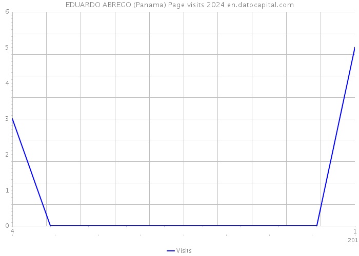 EDUARDO ABREGO (Panama) Page visits 2024 
