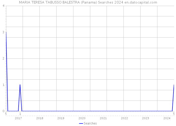 MARIA TERESA TABUSSO BALESTRA (Panama) Searches 2024 