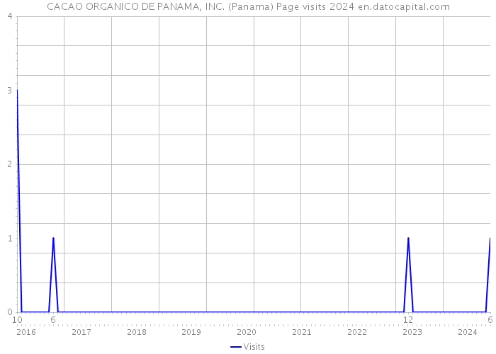 CACAO ORGANICO DE PANAMA, INC. (Panama) Page visits 2024 