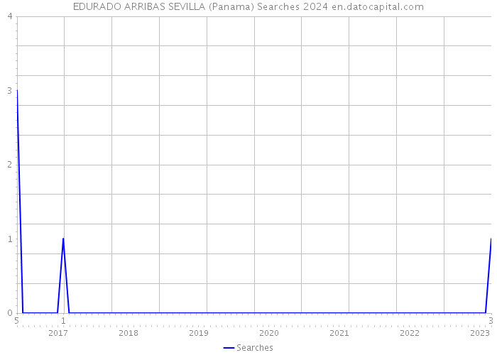 EDURADO ARRIBAS SEVILLA (Panama) Searches 2024 