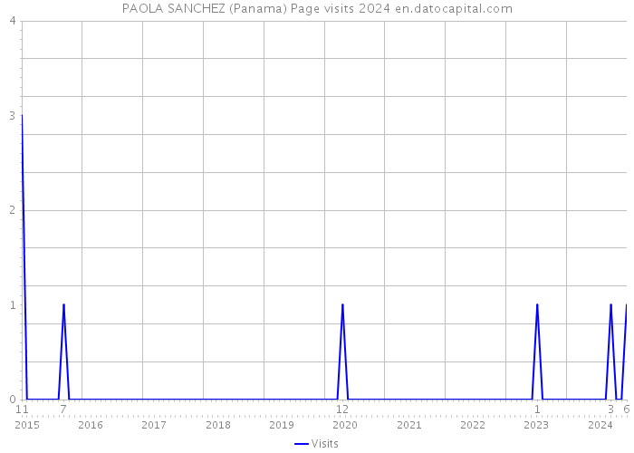 PAOLA SANCHEZ (Panama) Page visits 2024 