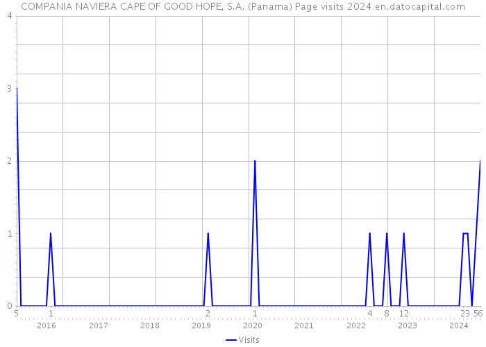COMPANIA NAVIERA CAPE OF GOOD HOPE, S.A. (Panama) Page visits 2024 
