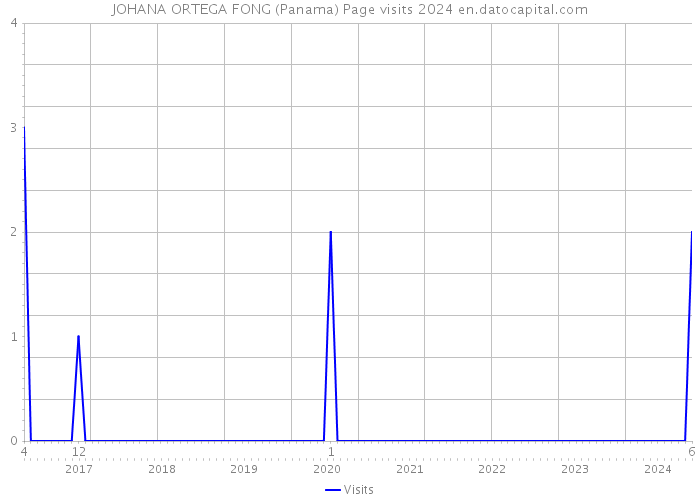 JOHANA ORTEGA FONG (Panama) Page visits 2024 