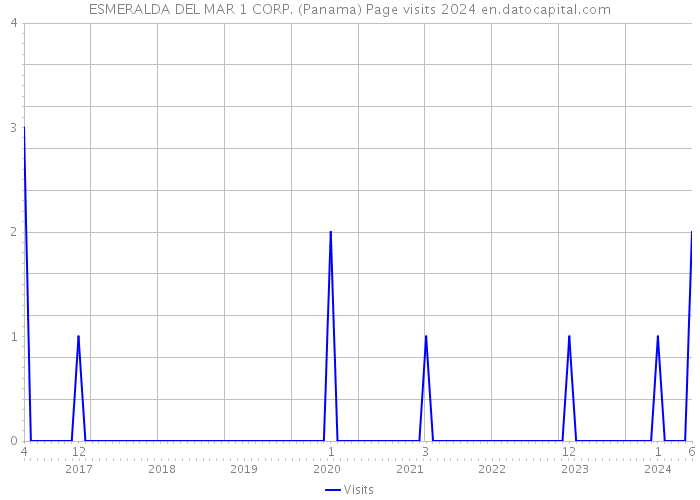 ESMERALDA DEL MAR 1 CORP. (Panama) Page visits 2024 
