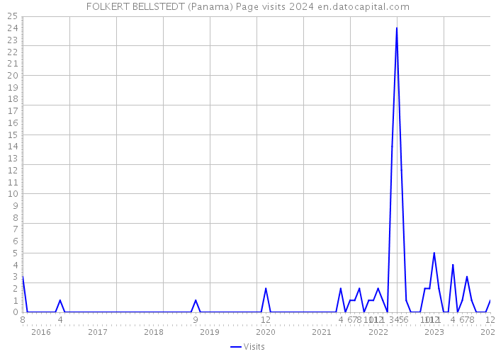 FOLKERT BELLSTEDT (Panama) Page visits 2024 