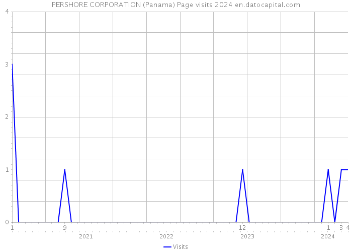 PERSHORE CORPORATION (Panama) Page visits 2024 