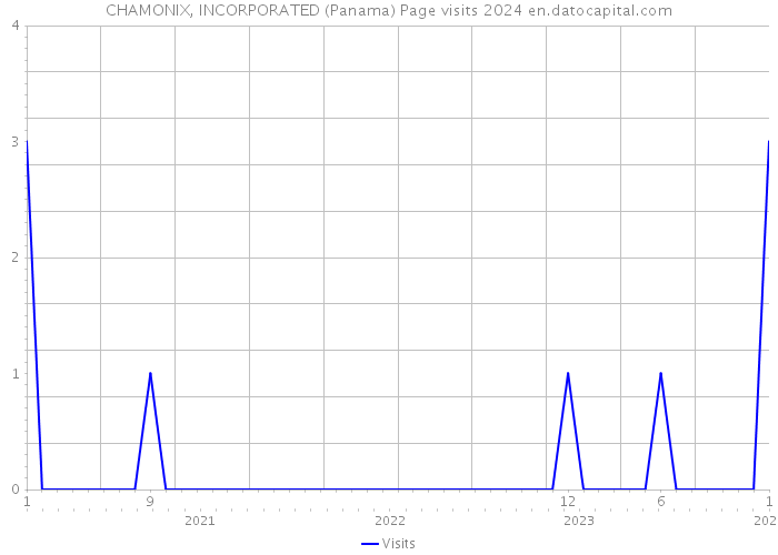 CHAMONIX, INCORPORATED (Panama) Page visits 2024 