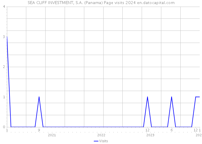 SEA CLIFF INVESTMENT, S.A. (Panama) Page visits 2024 