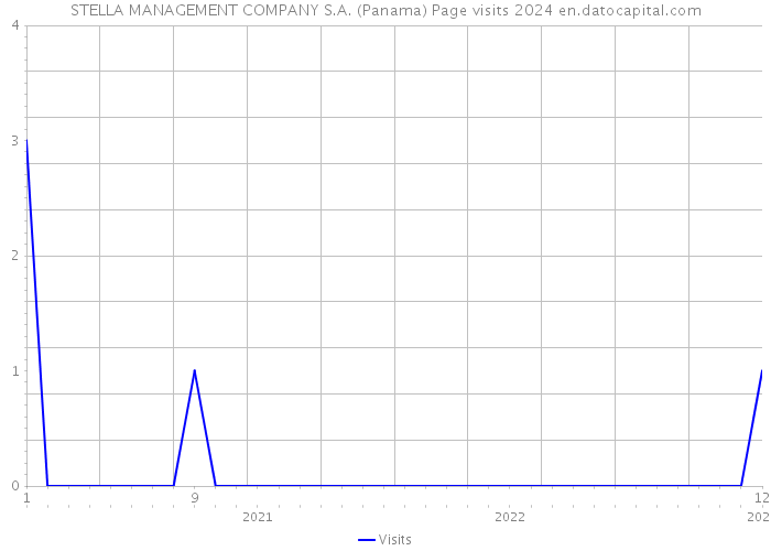 STELLA MANAGEMENT COMPANY S.A. (Panama) Page visits 2024 