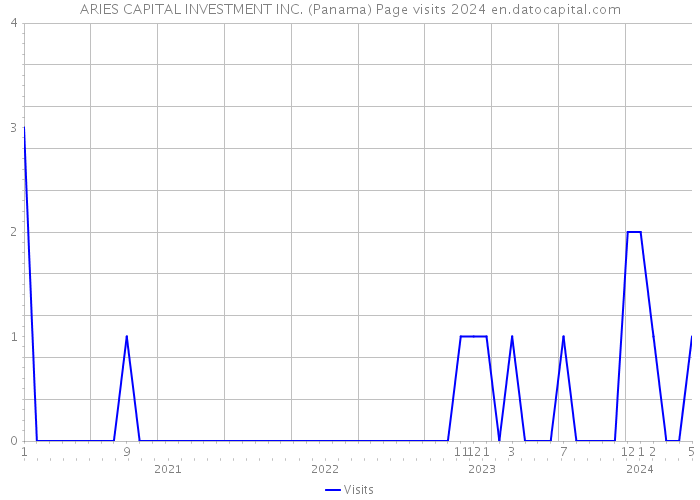 ARIES CAPITAL INVESTMENT INC. (Panama) Page visits 2024 