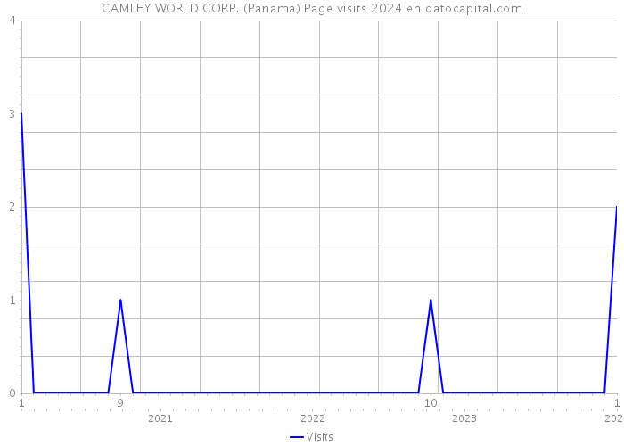 CAMLEY WORLD CORP. (Panama) Page visits 2024 