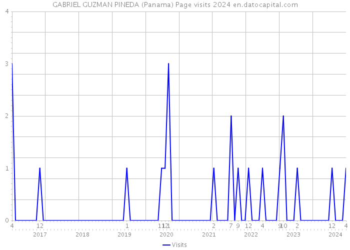 GABRIEL GUZMAN PINEDA (Panama) Page visits 2024 
