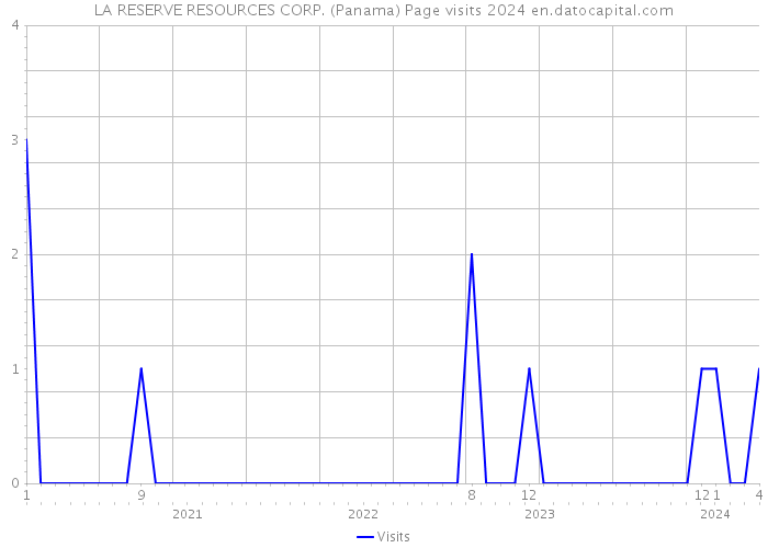LA RESERVE RESOURCES CORP. (Panama) Page visits 2024 