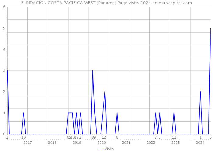 FUNDACION COSTA PACIFICA WEST (Panama) Page visits 2024 