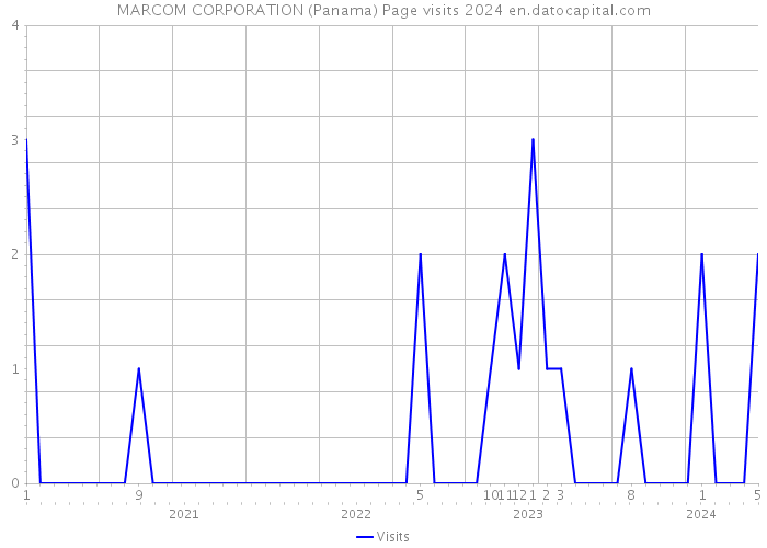 MARCOM CORPORATION (Panama) Page visits 2024 