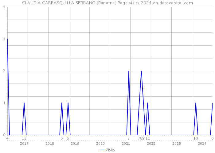 CLAUDIA CARRASQUILLA SERRANO (Panama) Page visits 2024 