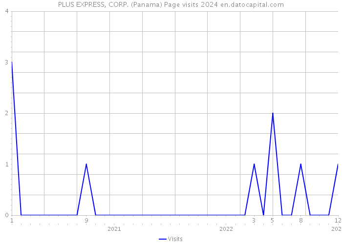PLUS EXPRESS, CORP. (Panama) Page visits 2024 