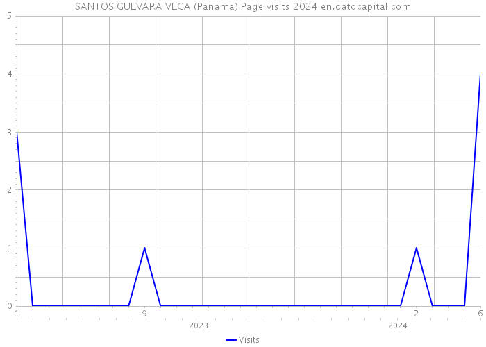 SANTOS GUEVARA VEGA (Panama) Page visits 2024 