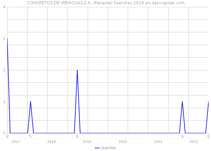 CONCRETOS DE VERAGUAS,S.A. (Panama) Searches 2024 
