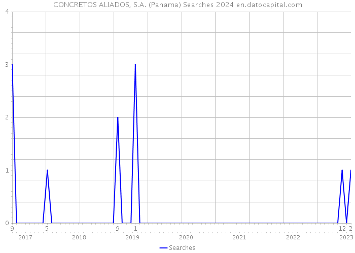 CONCRETOS ALIADOS, S.A. (Panama) Searches 2024 