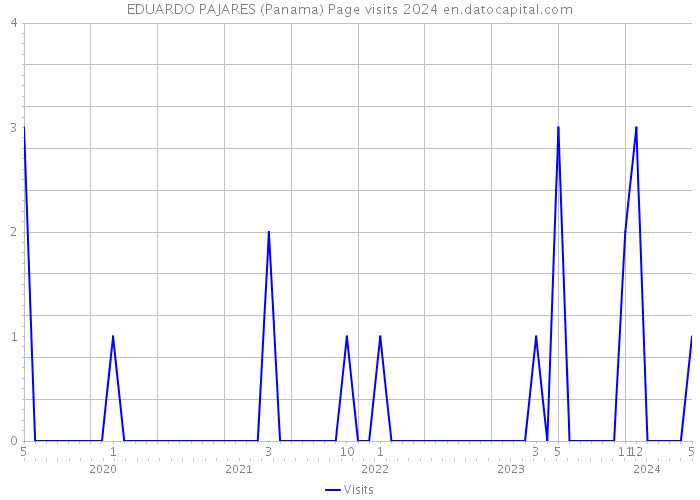 EDUARDO PAJARES (Panama) Page visits 2024 