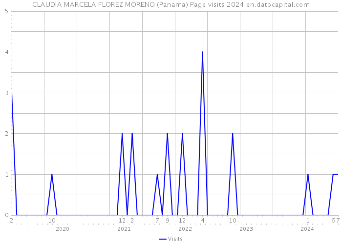 CLAUDIA MARCELA FLOREZ MORENO (Panama) Page visits 2024 