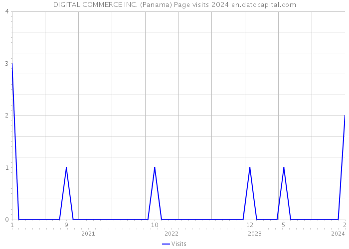 DIGITAL COMMERCE INC. (Panama) Page visits 2024 