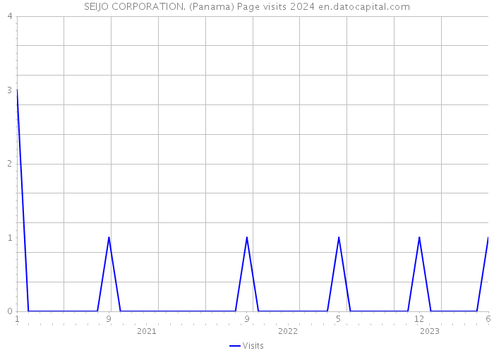 SEIJO CORPORATION. (Panama) Page visits 2024 