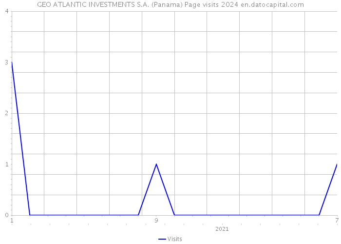 GEO ATLANTIC INVESTMENTS S.A. (Panama) Page visits 2024 