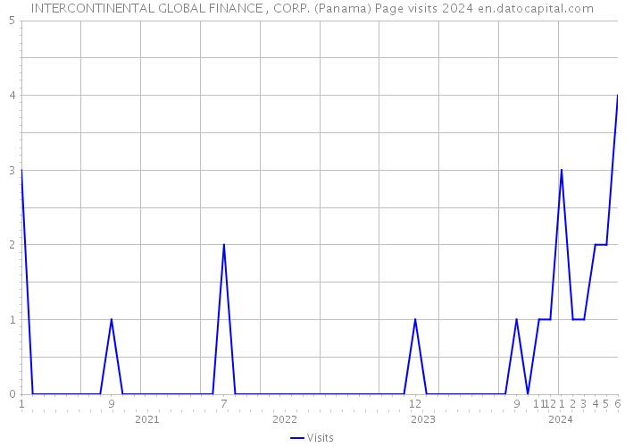 INTERCONTINENTAL GLOBAL FINANCE , CORP. (Panama) Page visits 2024 