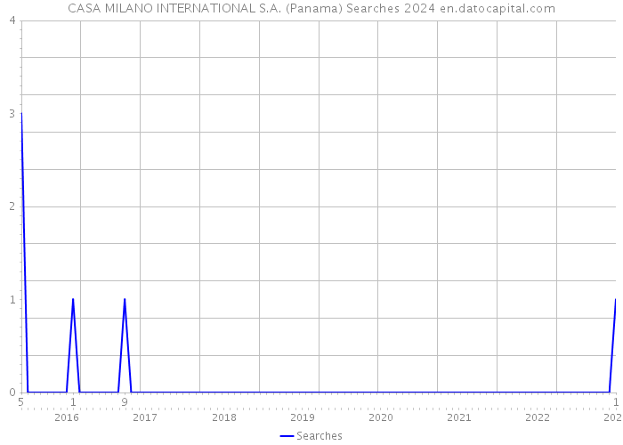 CASA MILANO INTERNATIONAL S.A. (Panama) Searches 2024 