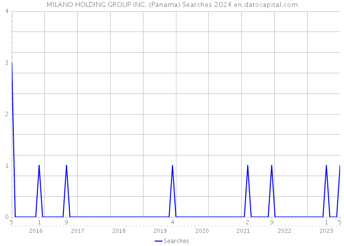 MILANO HOLDING GROUP INC. (Panama) Searches 2024 