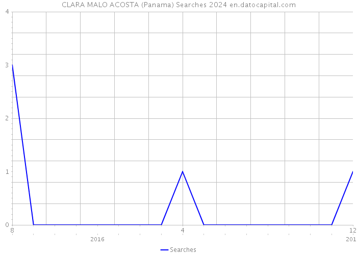 CLARA MALO ACOSTA (Panama) Searches 2024 
