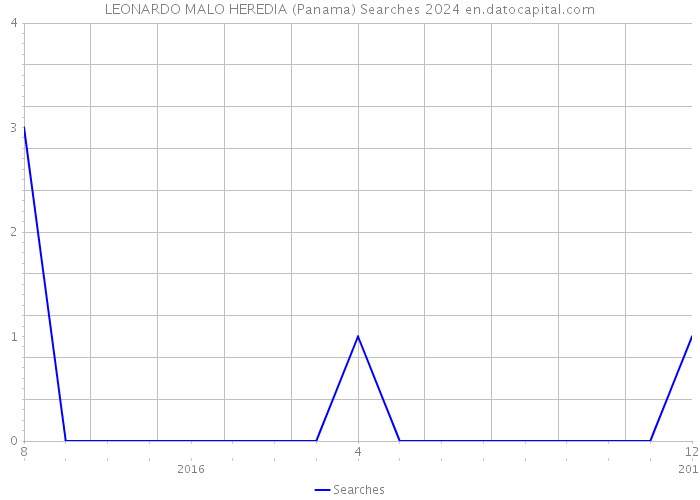 LEONARDO MALO HEREDIA (Panama) Searches 2024 