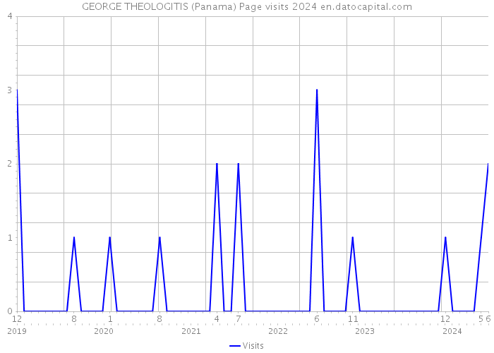 GEORGE THEOLOGITIS (Panama) Page visits 2024 