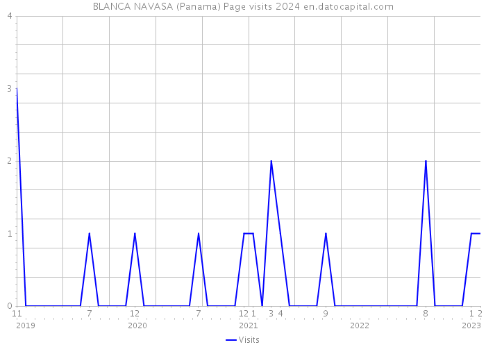 BLANCA NAVASA (Panama) Page visits 2024 
