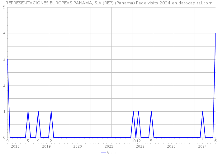 REPRESENTACIONES EUROPEAS PANAMA, S.A.(REP) (Panama) Page visits 2024 
