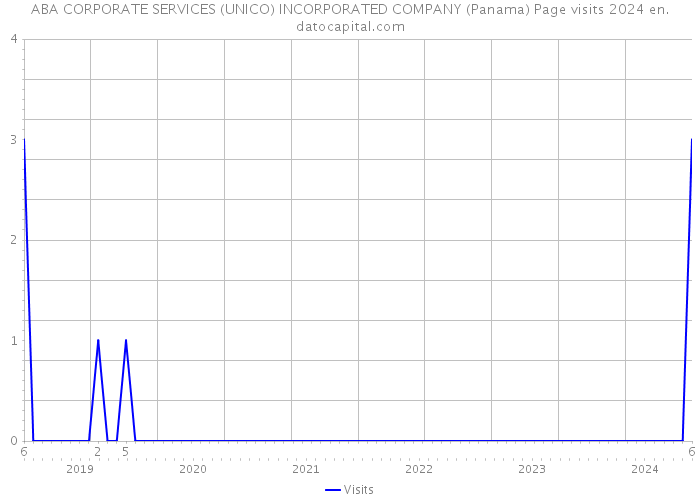 ABA CORPORATE SERVICES (UNICO) INCORPORATED COMPANY (Panama) Page visits 2024 