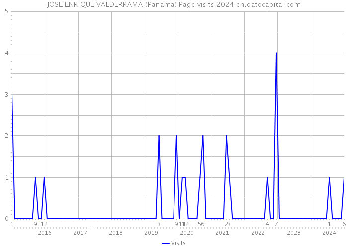 JOSE ENRIQUE VALDERRAMA (Panama) Page visits 2024 