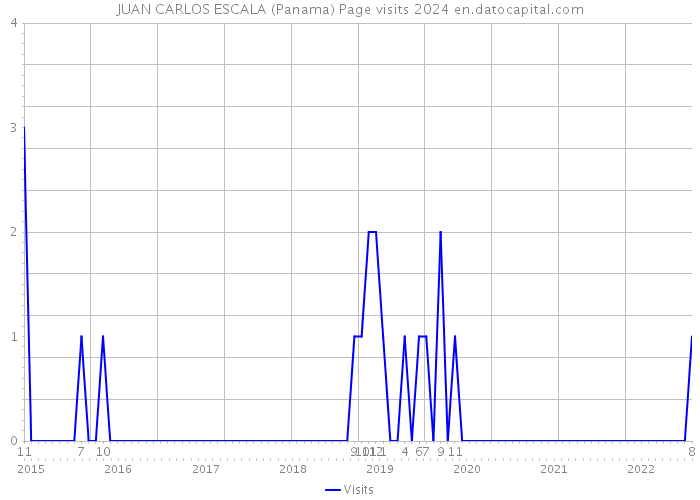 JUAN CARLOS ESCALA (Panama) Page visits 2024 